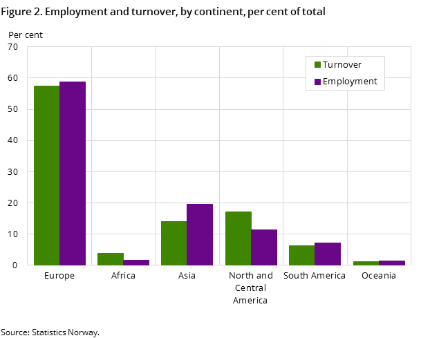 Figure 2. Employment and turnover, by continent, per cent of total