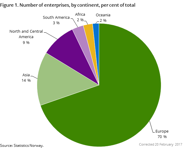 Figure 1. Number of enterprises, by continent, per cent of total