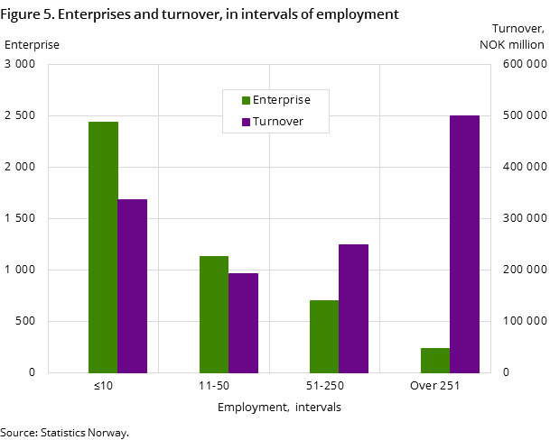 Figure 5. Enterprises and turnover, in intervals of employment