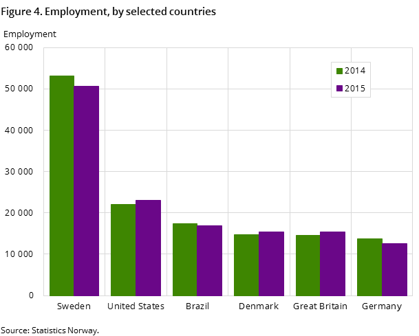 Figure 4. Employment, by selected countries