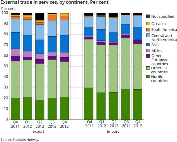 External trade in services, by continent. Per cent 