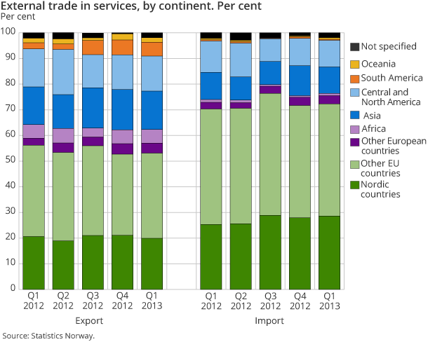 External trade in services, by continent. Per cent