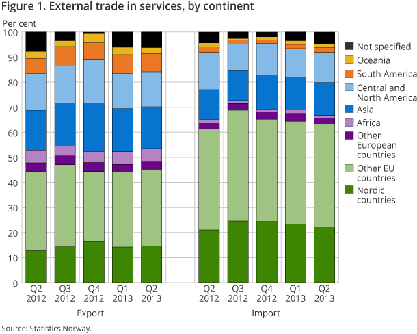 Figure 1. External trade in services, by continent