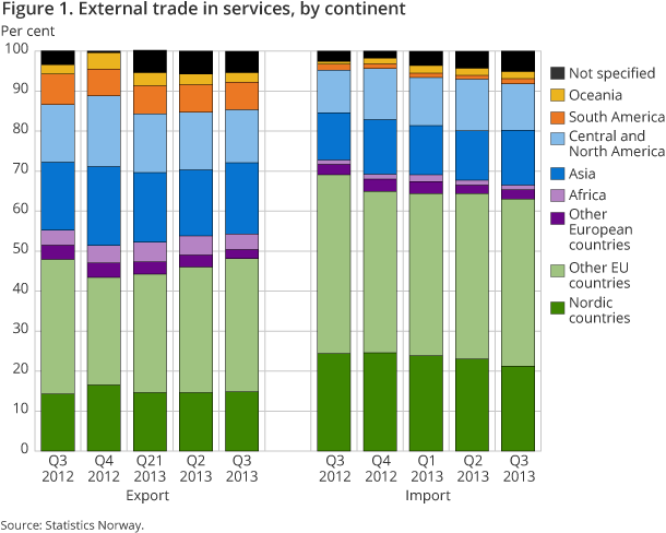 Figure 1. External trade in services, by continent