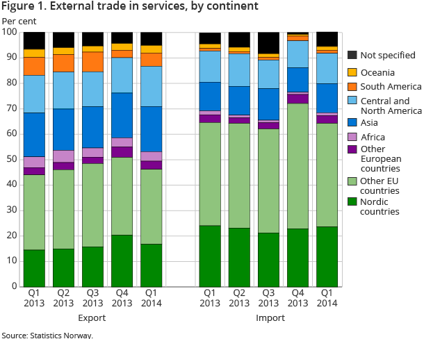 Figure 1. External trade in services, by continent