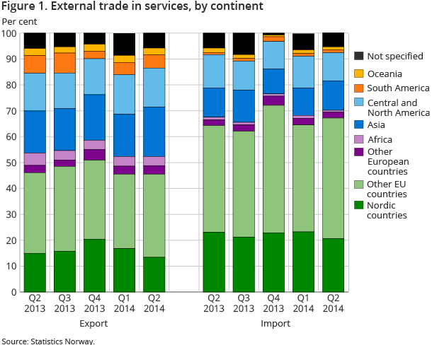 Figure 1. External trade in services, by continent Figure 1. External trade in services, by continent