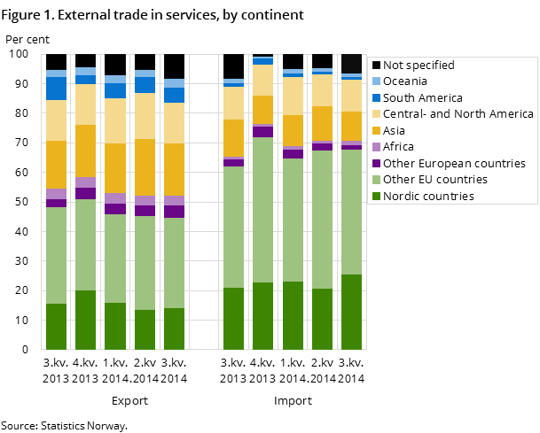 Figure 1. External trade in services, by continent Figure 1. External trade in services, by continent