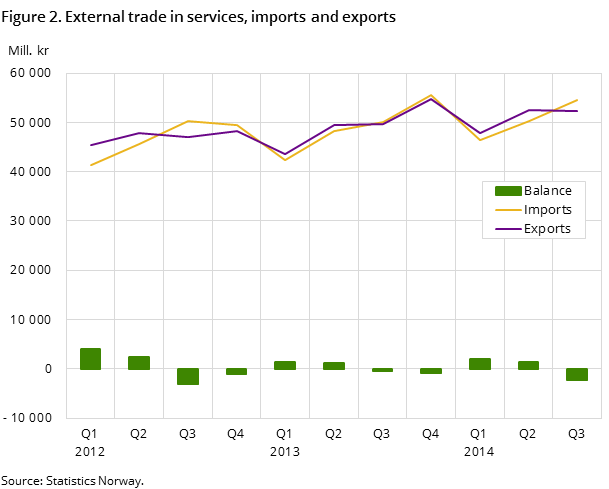 Figure 2. External trade in services, imports and exports Figure 2. External trade in services, imports and exports