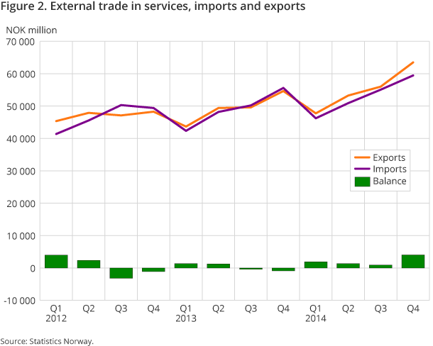 Figure 2. External trade in services, imports and exports