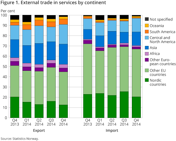 Figure 1. External trade in services by continent Figure 1. External trade in services by continent