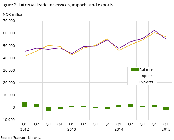 Figure 2. External trade in services, imports and exports