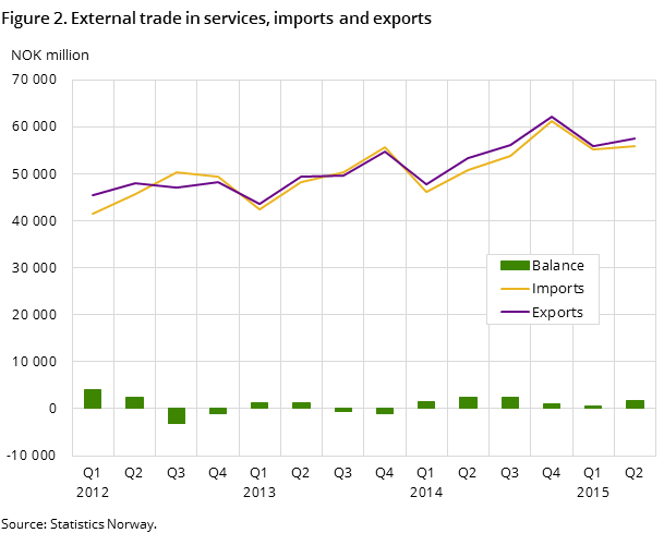 "Figure 2. External trade in services, imports and exports