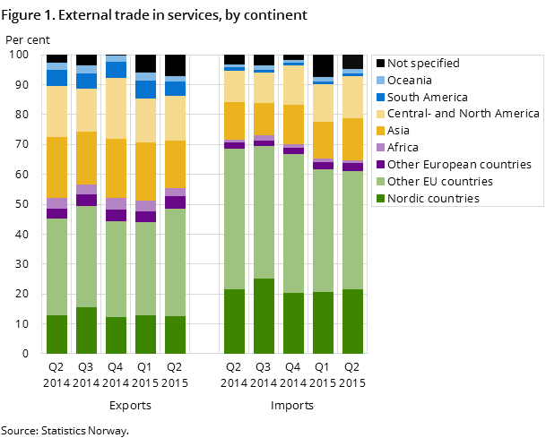 Figure 1. External trade in services, by continent