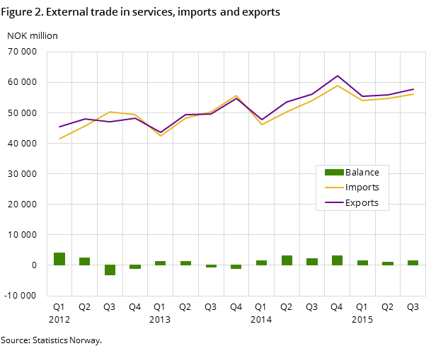 Figure 2. External trade in services, imports and exports