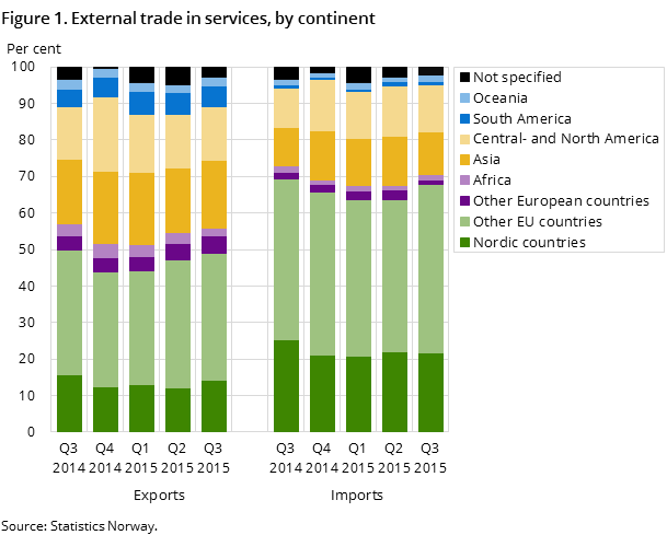 Figure 1. External trade in services, by continent