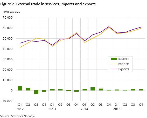 Figure 2. External trade in services, imports and exports