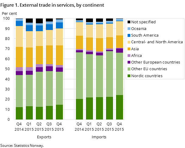 Figure 1. External trade in services, by continent