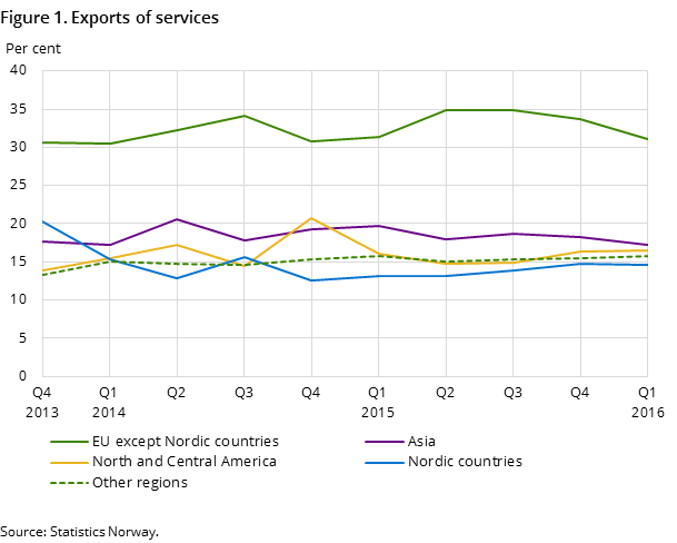 Figure 1. Exports of services