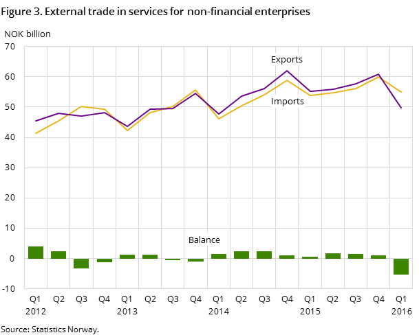 "Figure 3. External trade in services for non-financial enterprises