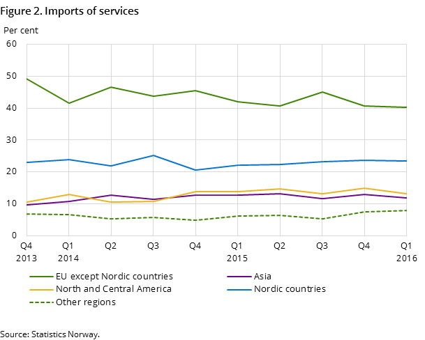 Figure 2. Imports of services Figure 2. Imports of services