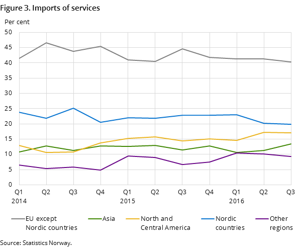 Figure 3. Imports of services Figure 3. Imports of services
