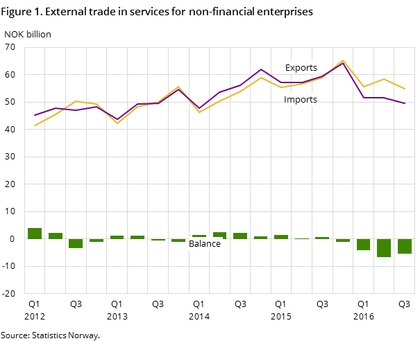 Figure 1. External trade in services for non-financial enterprises Figure 1. External trade in services for non-financial enterprises