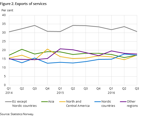 Figure 2. Exports of services Figure 2. Exports of services