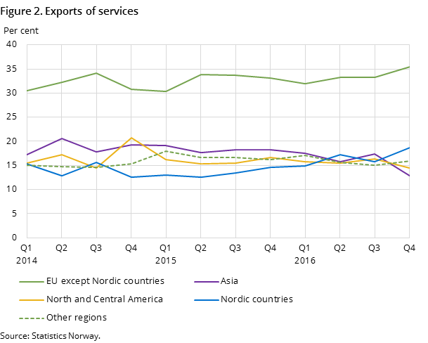 Figure 2. Exports of services Figure 2. Exports of services