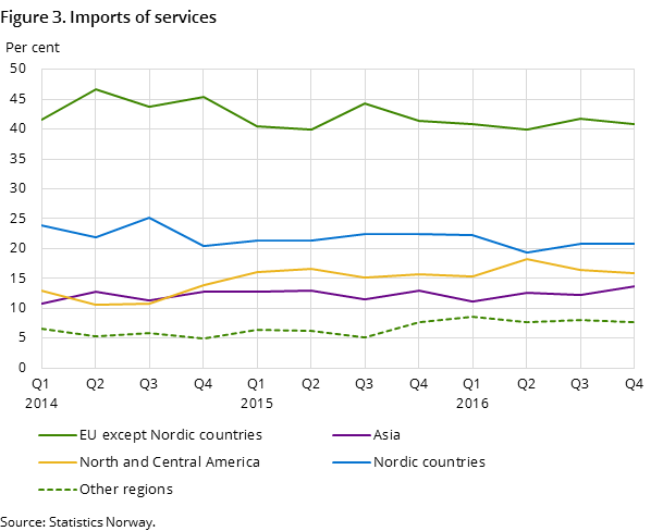 Figure 3. Imports of services Figure 3. Imports of services