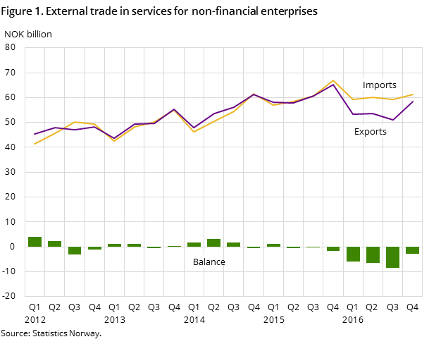 "Figure 1. External trade in services for non-financial enterprises "Figure 1. External trade in services for non-financial enterprises