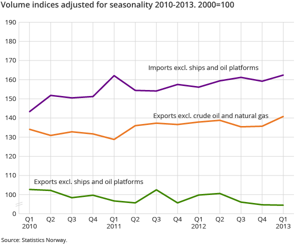 Volume indices adjusted for seasonality 2010-2013. 2000=100 Volume indices adjusted for seasonality 2010-2013. 2000=100