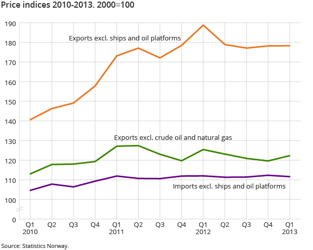Price indices 2010-2013. 2000=100