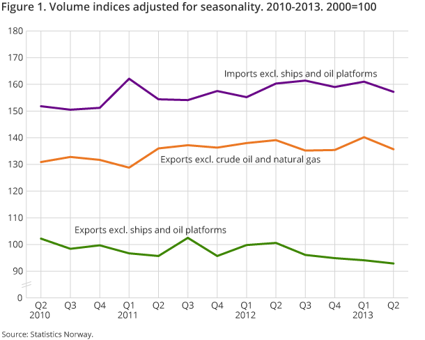 Figure 1. Volume indices adjusted for seasonality. 2010-2013. 2000=100 Figure 1. Volume indices adjusted for seasonality. 2010-2013. 2000=100