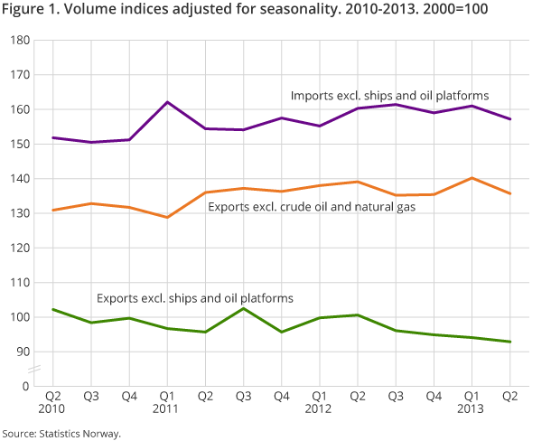 Figure 1. Volume indices adjusted for seasonality. 2010-2013. 2000=100