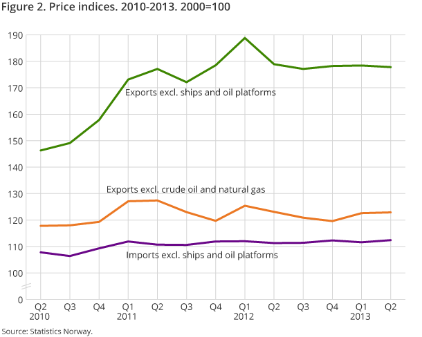 Figure 2. Price indices. 2010-2013. 2000=100 Figure 2. Price indices. 2010-2013. 2000=100