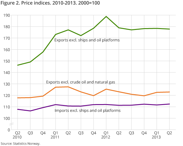 Figure 2. Price indices. 2010-2013. 2000=100