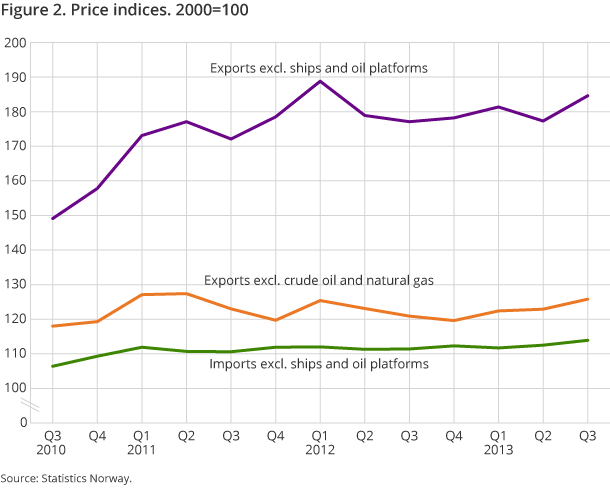 Figure 2. Price indices. 2000=100