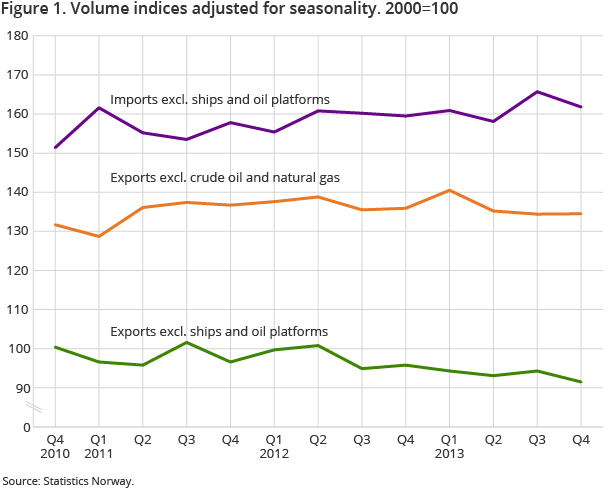 Figure 1. Volume indices adjusted for seasonality. 2000=100 Figure 1. Volume indices adjusted for seasonality. 2000=100