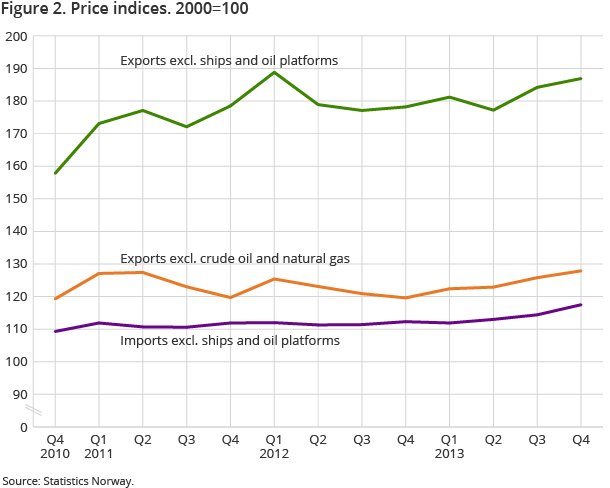 Figure 2. Price indices. 2000=100