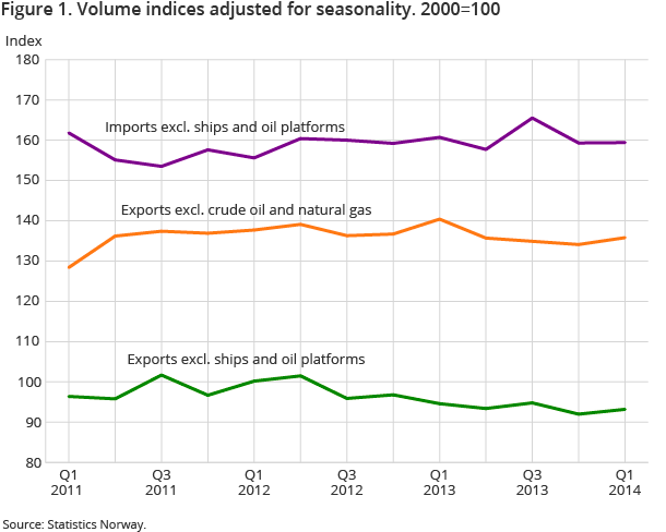 Figure 1. Volume indices adjusted for seasonality. 2000=100