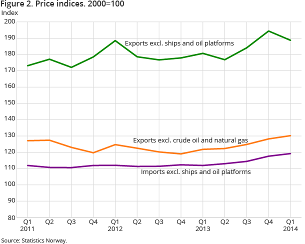 Figure 2. Price indices. 2000=100