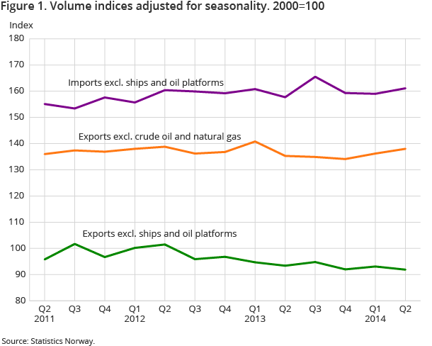 Figure 1. Volume indices adjusted for seasonality. 2000=100