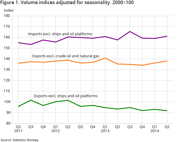 Figure 1. Volume indices adjusted for seasonality. 2000=100 Figure 1. Volume indices adjusted for seasonality. 2000=100