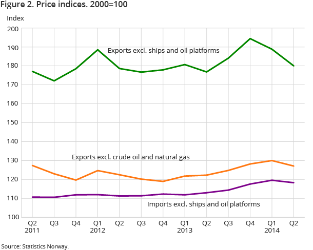 Figure 2. Price indices. 2000=100