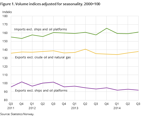 Figure 1. Volume indices adjusted for seasonality. 2000=100