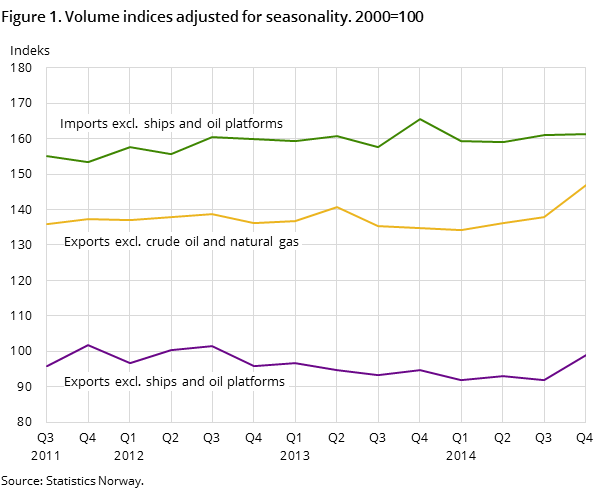 Figure 1. Volume indices adjusted for seasonality. 2000=100