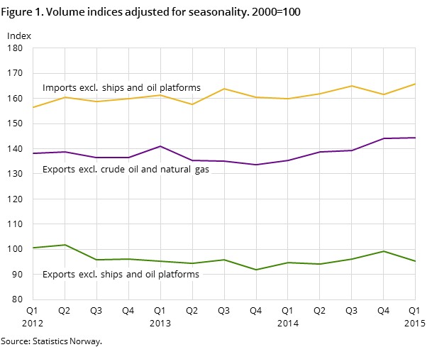 Figure 1. Volume indices adjusted for seasonality. 2000=100