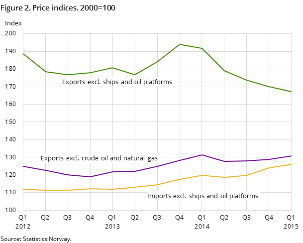 Figure 2. Price indices. 2000=100 Figure 2. Price indices. 2000=100