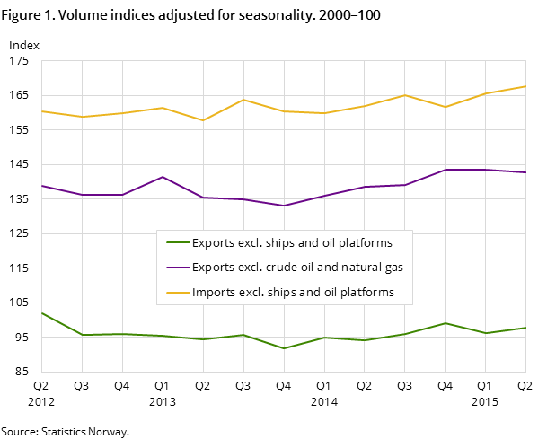 Figure 1. Volume indices adjusted for seasonality. 2000=100