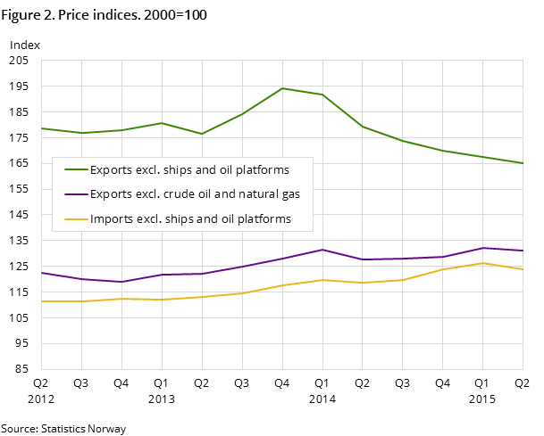 Figure 2. Price indices. 2000=100 Figure 2. Price indices. 2000=100